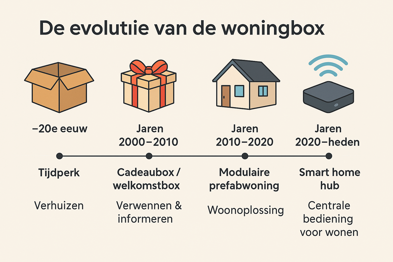 evolutie woningbox evolutie woningbox